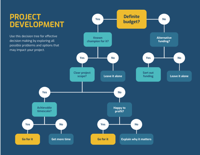 Infográfico de uma árvore de decisão para o DESENVOLVIMENTO DE PROJETOS, orientando você sobre orçamento, clareza do projeto e lucratividade. Ela começa perguntando se há um 'orçamento definido'. Em caso afirmativo, ela leva a 'Campeão conhecido para isso?' e, com base na resposta, você pode prosseguir ou deixar o projeto de lado. Se não houver orçamento, a pergunta é 'Financiamento alternativo?', o que leva você a agir ou a deixar o projeto de lado. Se você conhece um defensor e o escopo do projeto está claro, a árvore de decisão pergunta sobre 'Escala de tempo alcançável?'. Um 'sim' leva a 'ir em frente', um 'não' a 'conseguir mais tempo'. Se o escopo não estiver claro, ela aconselha que você o deixe de lado. Quando o financiamento alternativo for resolvido, ele pergunta: 'Você está feliz em lucrar?', sendo que 'Sim' leva a 'Ganhar dinheiro' e 'Não' a 'Explicar por que isso é importante'.