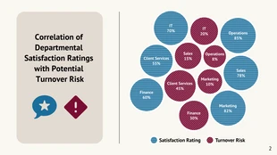 Editable HR Employee Retention Presentation with Bubble Chart - Página 2