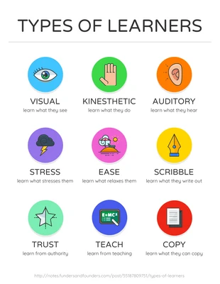 Free  Template: Types d'apprenants