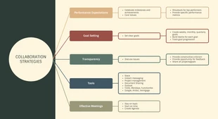 premium  Template: Carte mentale des stratégies de communication vintage