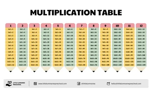 premium  Template: Infografik zum Einmaleins im Mathematikunterricht