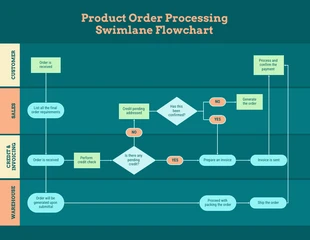 premium  Template: Diagrama de flujo del proceso de pedido de Swimlane