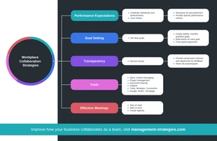Free  Template: Carte mentale des stratégies de collaboration