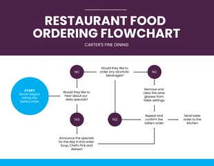 Free  Template: Diagrama de flujo simple del proceso de pedido del cliente