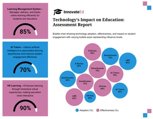 Free accessible Template: Educational Technology Impact Assessment Report Template