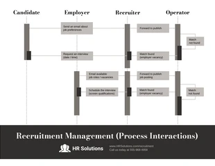 Free  Template: Sequenzdiagramm für neutrales Management