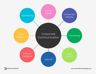 Free  Template: Mapa mental de la comunicación corporativa