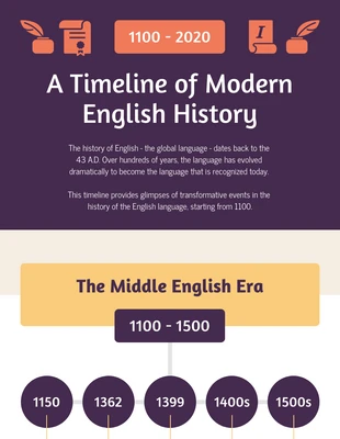 premium  Template: Infografica sulla cronologia della storia inglese moderna