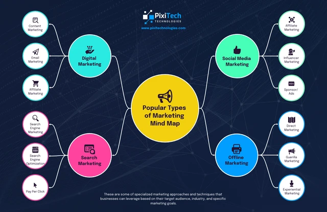 Tipos populares modernos de plantillas de mapas mentales de marketing