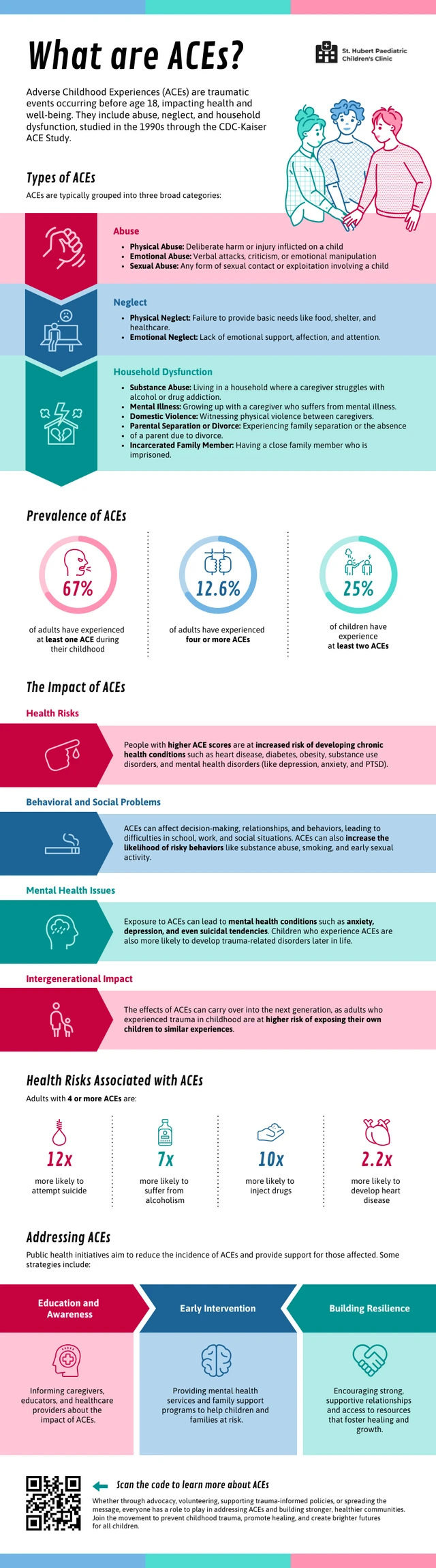 Modello di infografica informativa sulle esperienze infantili avverse Template Modello di infografica informativa sulle esperienze infantili avverse