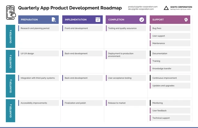 Einfache vierteljährliche Roadmap für die Produktentwicklung von Anwendungen Template Einfache vierteljährliche Roadmap-Vorlage für die Produktentwicklung von Anwendungen