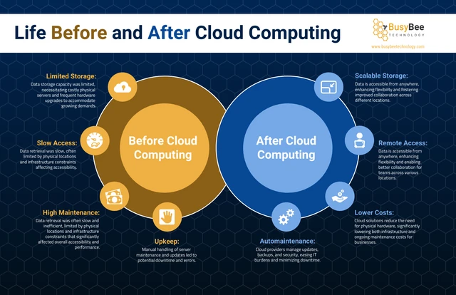 Modello di infografica di confronto del cloud computing Template Modello di infografica di confronto del cloud computing