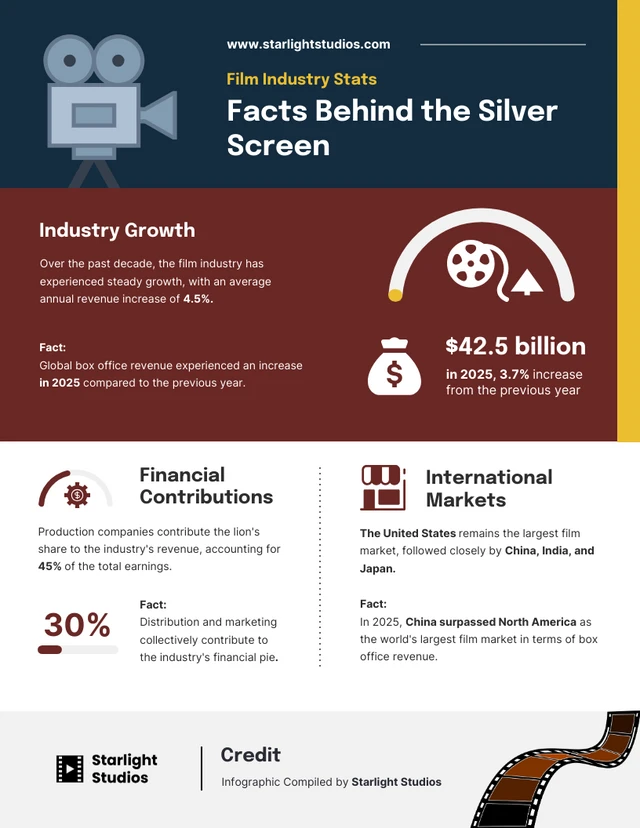 Behind the Scenes: Key Statistics of the Film Industry Infographic Template Behind the Scenes: Key Statistics of the Film Industry Infographic Template