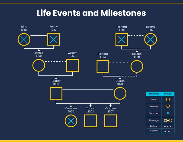 Life Events and Milestones Genogram