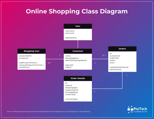 Online-Shopping-Klassendiagramm in UML Template Online-Shopping-Klassendiagramm in UML-Vorlage