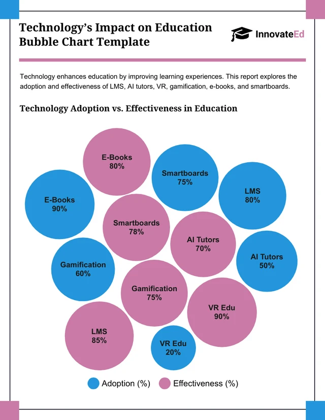 Modelo de gráfico de bolhas de impacto da tecnologia na educação Template Modelo de gráfico de bolhas de impacto da tecnologia na educação